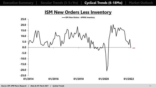 ISM New Orders less Inventory
