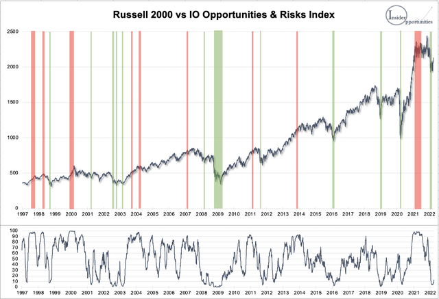 IO Opportunities & Risks Index historical data, alternative for Fear & Greed Index