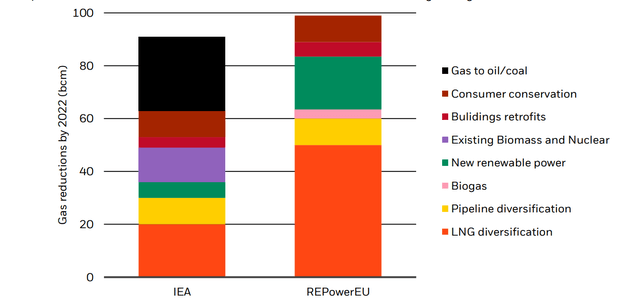 Comparison of IEA and EU assessments of measures to reduce Russian natural gas usage