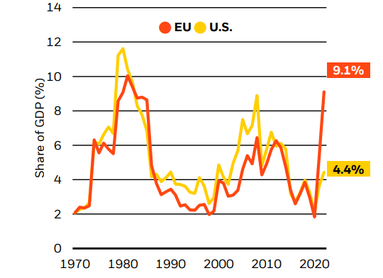 Energy burden as a share of GDP, 1970-2022 