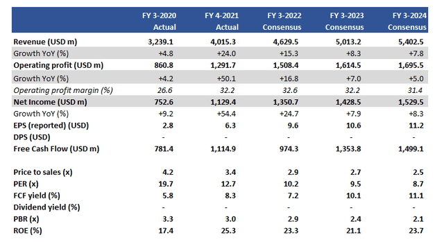 Key financials including consensus forecasts