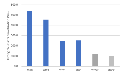 Estimated amortization expense - tax shield remaining