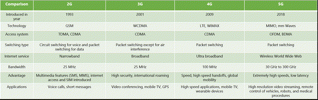 table-comparison-of-2g-3g-4g-5g
