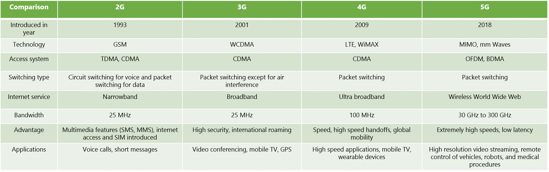 4g vs 5g. Характеристики стандартов связи 2 g 3g 4g LTE. Таблица скорости 3g и 4g и 5g. Сравнение 2g 3g и 4g.