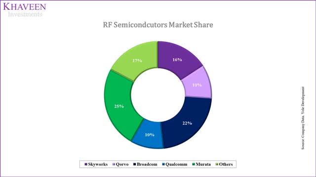 RF market share