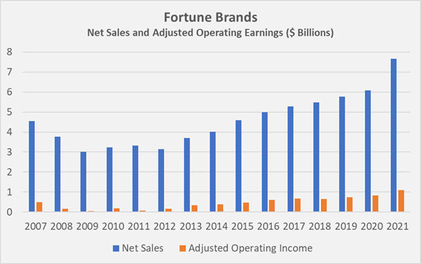 Figure 1: Net sales and adjusted operating earnings of Fortune Brands (own work, based on the company