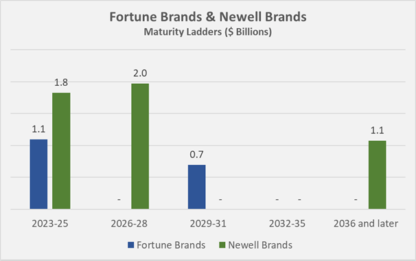Figure 6: Fortune Brands