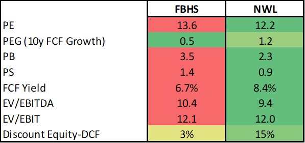 Table 1: Valuation metrics for Fortune Brands and Newell Brands; note that the PEG ratio has been calculated on the basis of 10-year normalized FCF growth; (own work, based on each company