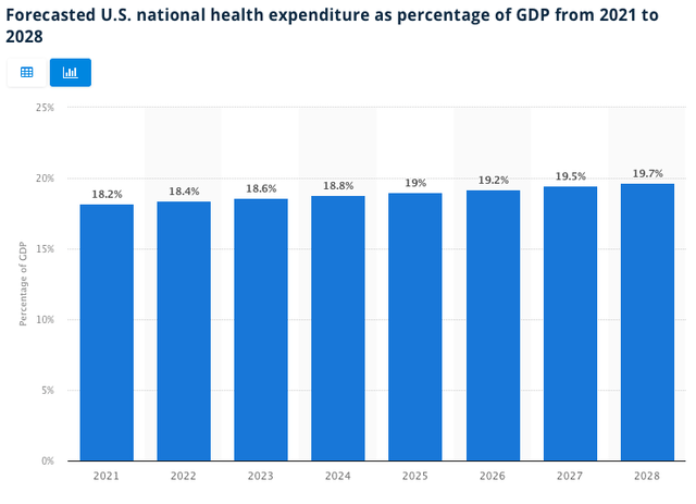 Forecasted US national health expenditure