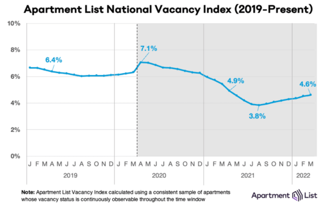 apartment vacancy rate