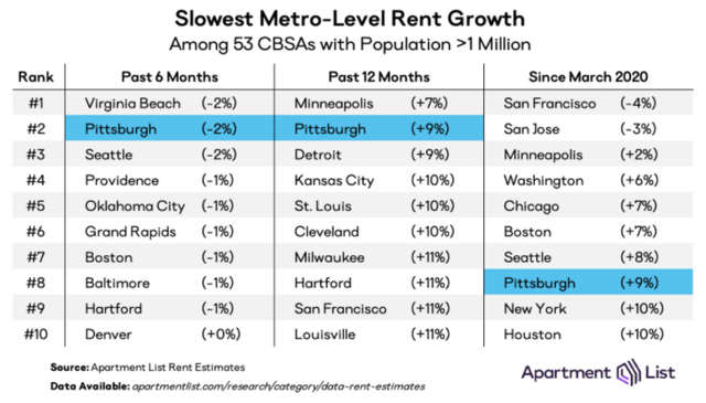 lowest rent growth