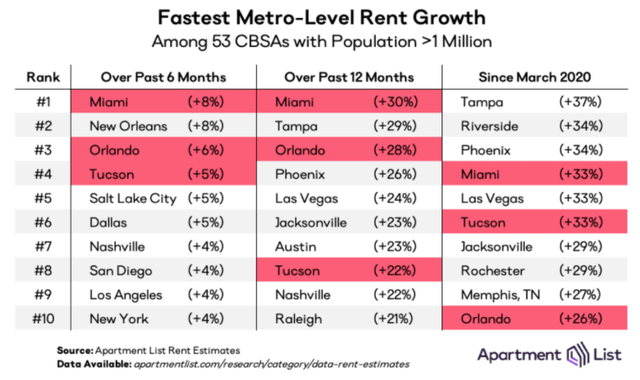 fastest rent growth
