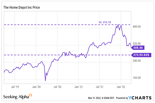 Y-Charts - HD Price