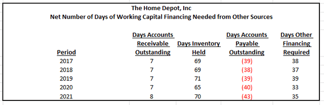 Calculations of Days of Other Financing Required