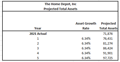 Smoothing of Total Assets