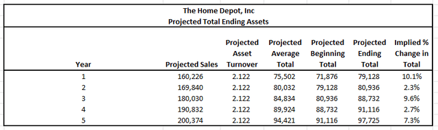Projections of Total Assets