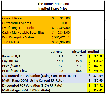 Summary of Results of Various Valuation Methodologies