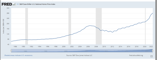 S&P Dow Jones Indices LLC, S&P/Case-Shiller U.S. National Home Price Index [CSUSHPISA], retrieved from FRED, Federal Reserve Bank of St. Louis; https://fred.stlouisfed.org/series/CSUSHPISA, March 31, 2022.