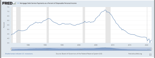 Board of Governors of the Federal Reserve System (US), Mortgage Debt Service Payments as a Percent of Disposable Personal Income [MDSP], retrieved from FRED, Federal Reserve Bank of St. Louis; https://fred.stlouisfed.org/series/MDSP, March 31, 2022.