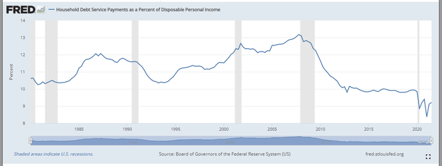 Board of Governors of the Federal Reserve System (US), Household Debt Service Payments as a Percent of Disposable Personal Income [TDSP], retrieved from FRED, Federal Reserve Bank of St. Louis; https://fred.stlouisfed.org/series/TDSP, March 31, 2022.