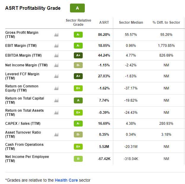 ASRT Profitability Grade
