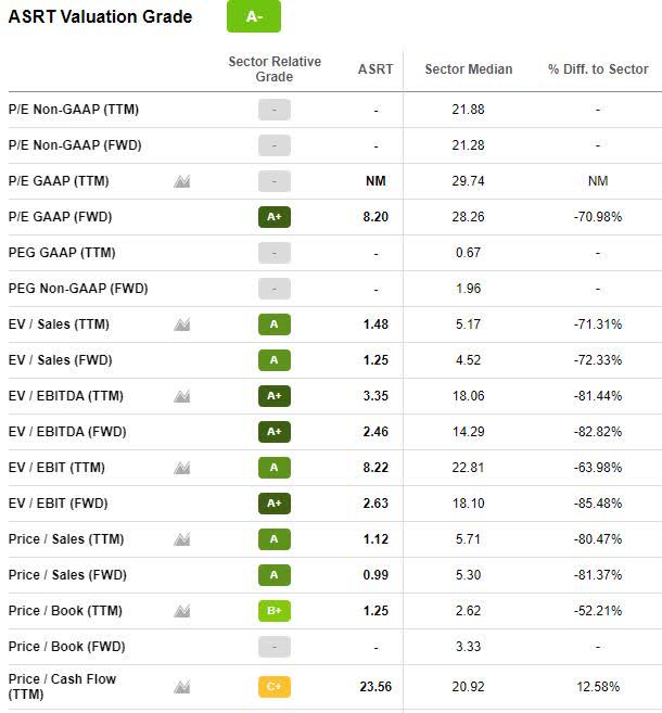 ASRT Valuation