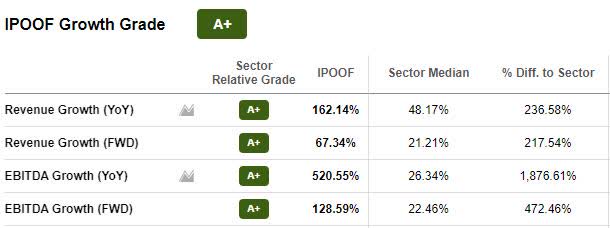 IPOOF Growth Grades