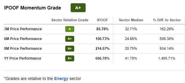 IPOOF Momentum Grade