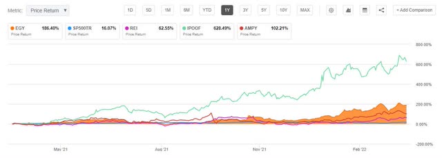 1 Yr. EGY vs. Peers and S&P 500 Price Performance