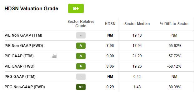 HDSN Valuation Grade