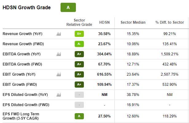 HDSN Growth Grade