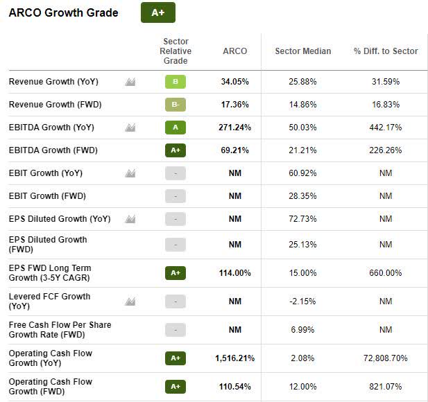 ARCO Growth Grade