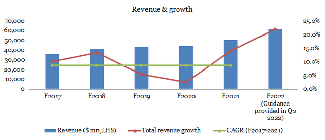 Revenue trajectory