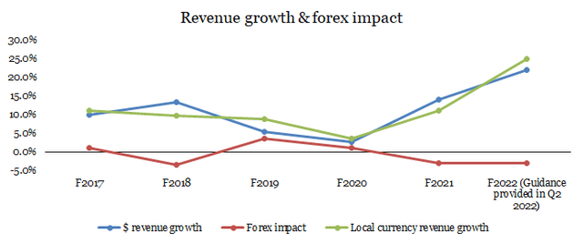role of fx in revenue
