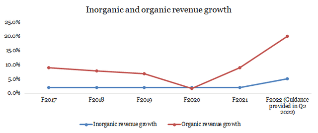 inorganic growth