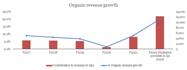 organic revenue growth