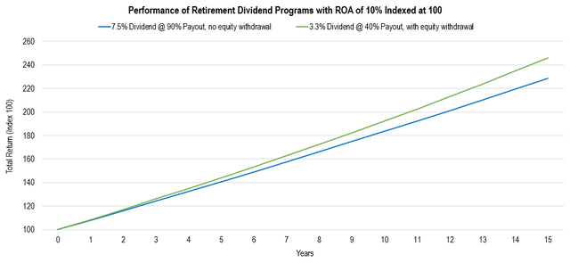 Performance of retirement dividend programs with ROA of 10% indexed at 100