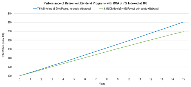Performance of retirement dividend programs with ROA of 7% indexed at 100