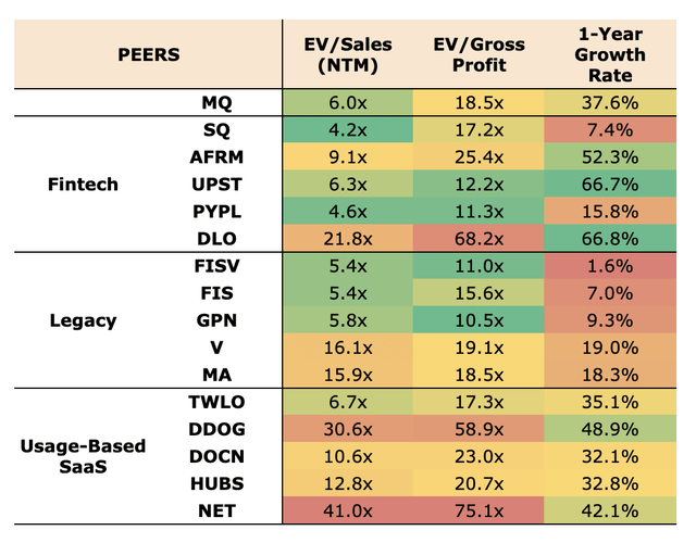 Marqeta and peers valuation multiples