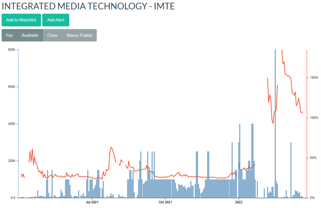 IMTE Borrow Rates