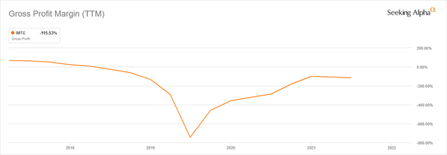 Gross margin IMTE