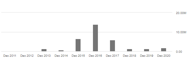 IMTE Revenue Trend