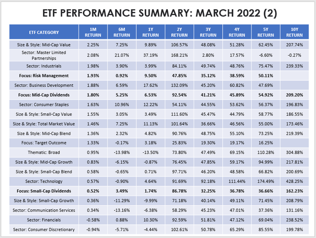 ETF Category Performance Summary