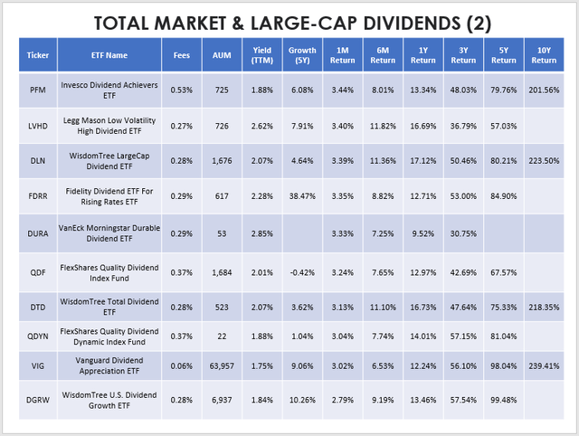 Large-Cap Dividend ETF Performances
