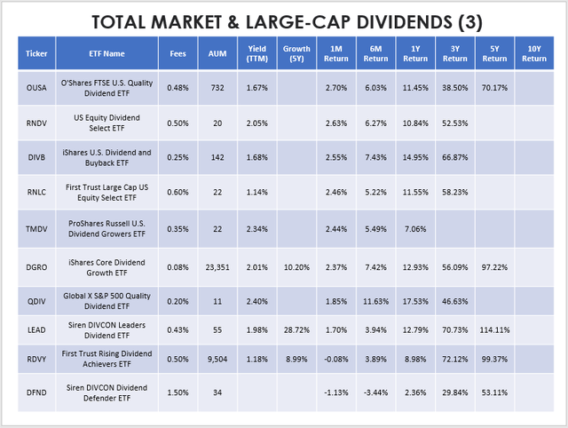 Large-Cap Dividend ETF Performances