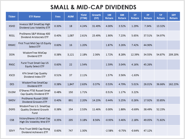 Small and Mid-Cap Dividend ETF Performances