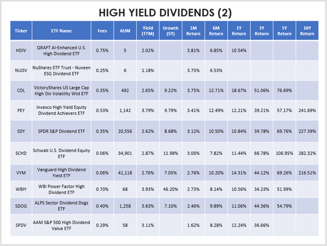 High Yield Dividend ETF Performances
