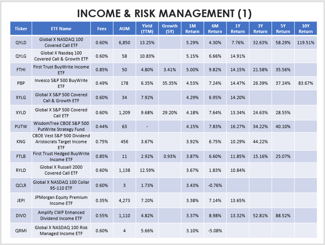 Income Generation and Risk Management ETF Performances