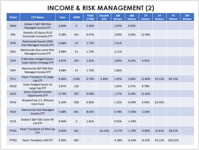 Income and Risk Management ETF Performances