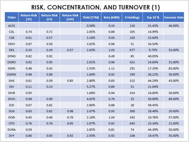 ETF Risk, Concentration, and Turnover